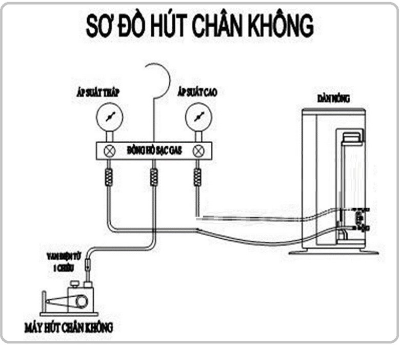 Hút chân không lắp đặt máy lạnh